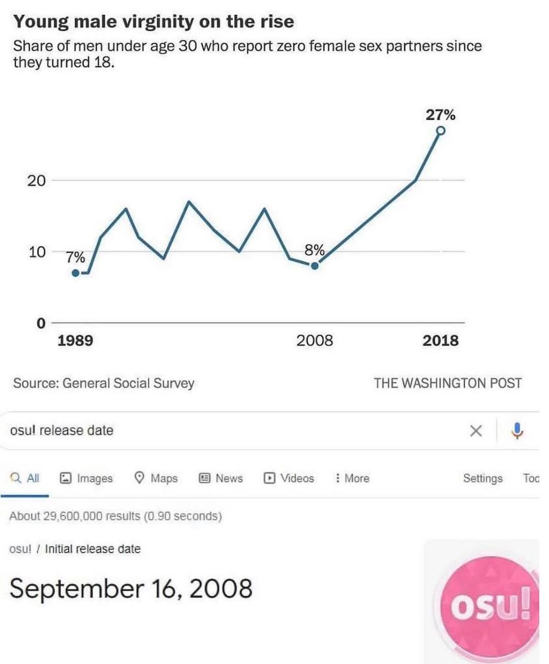 Young male virginity on the rise
Share of men under age 30 who report zero female sex partners since
they turned 18.
20
10
7%
1989
Source: General Social Survey
Q All
osul release date
Images
Maps
osu! / Initial release date
News
About 29,600,000 results (0.90 seconds)
September 16, 2008
8%
2008
Videos
More
27%
2018
THE WASHINGTON POST
X
Settings Toc
osu!