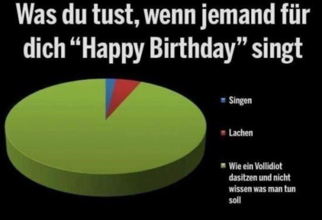 Ein Kreisdiagramm zeigt, was man tut, wenn jemand 'Happy Birthday' singt. Der größte Teil des Kuchens ist grün und beschreibt "Wie ein Vollidiot dasitzen und nicht wissen was man tun soll". Ein kleinerer Teil ist rot und steht für "Lachen" und ein winziger Teil ist blau und steht für "Singen".