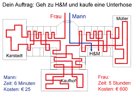 Dein Auftrag: Geh zu H&M und kaufe eine Unterhose
Frau Mann
14
Karstadt
Innnn
Mann:
Zeit: 6 Minuten
Kosten: € 25
Kaufhof
D
H&M
Müller
Frau:
Zeit: 5 Stunden
Kosten: € 600