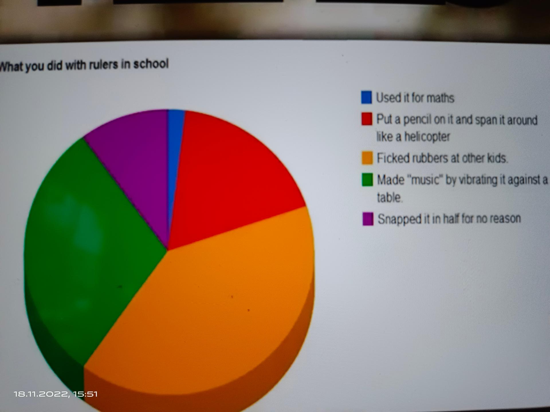 What you did with rulers in school
18.11.2022, 15:51
Used it for maths
Put a pencil on it and span it around
like a helicopter
Ficked rubbers at other kids.
Made "music" by vibrating it against a
table.
Snapped it in half for no reason