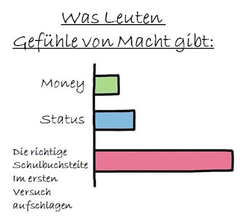 Was Leuten
Gefühle von Macht gibt:
Money
Status
Die richtige
Schulbuchsteite
Im ersten
Versuch
aufschlagen