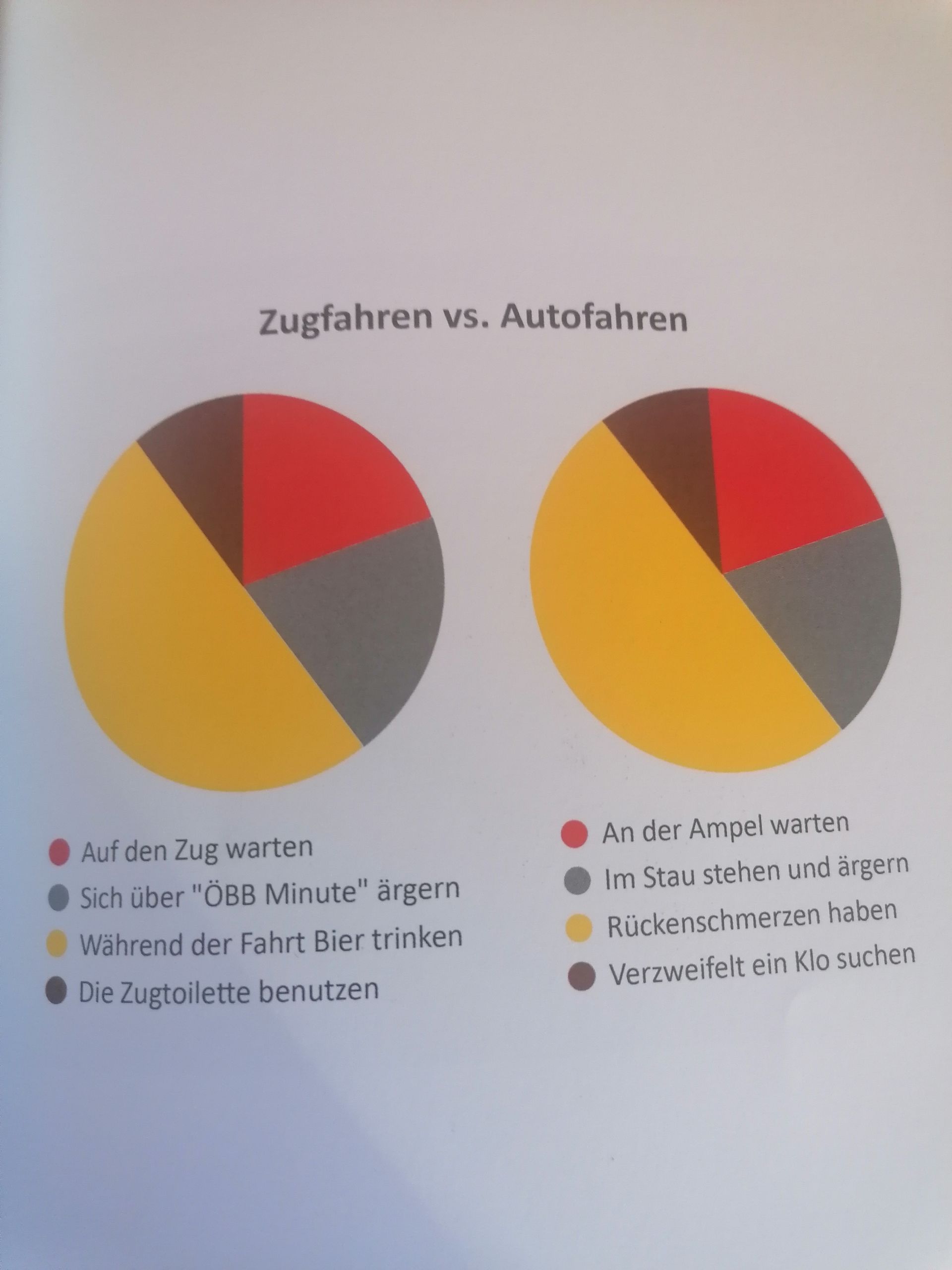 Zugfahren vs. Autofahren
Auf den Zug warten
Sich über "ÖBB Minute" ärgern
Während der Fahrt Bier trinken
Die Zugtoilette benutzen
An der Ampel warten
Im Stau stehen und ärgern
Rückenschmerzen haben
Verzweifelt ein Klo suchen