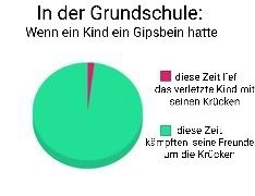 In der Grundschule:
Wenn ein Kind ein Gipsbein hatte
diese Zeit l'ef
das verletzte Kind mit
selnen Krücken
diese Zei.
kämpften seine Freunde
um die Krücker