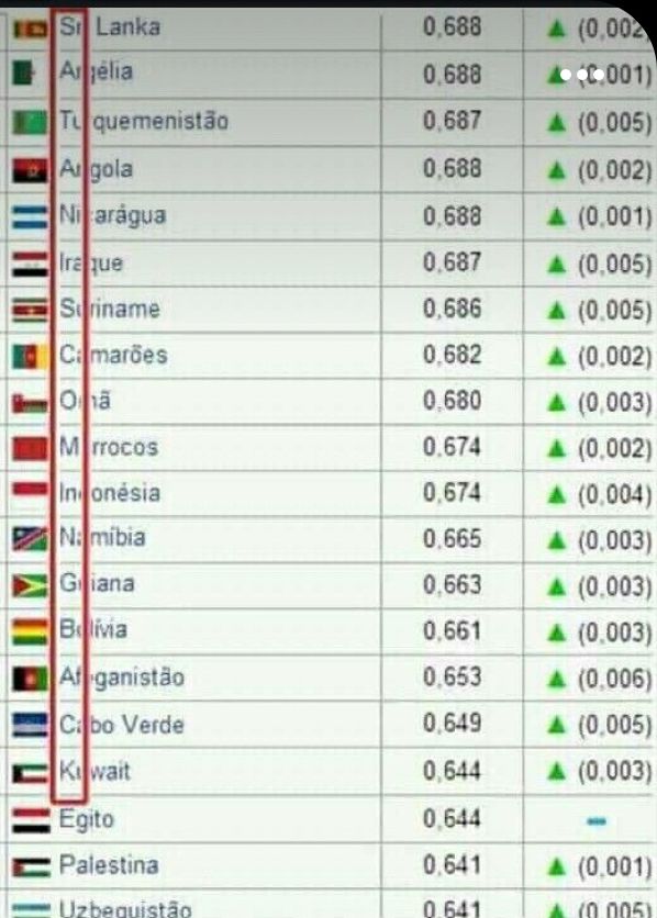 Si Lanka
Argélia
Tu quemenistão
Angola
Nicarágua
INIM
Iraque
Suriname
Camarões
Ona
Mrrocos
Indonésia
Namibia
Giana
Bolivia
Afganistão
Cabo Verde
Kuwait
Egito
Palestina
-Uzbequistão
0,688
0,688
0,687
0,688
0,688
0.687
0,686
0.682
0.680
0.674
0,674
0.665
0.663
0,661
0.653
0,649
0,644
0,644
0,641
0.641
A (0,002
001)
▲ (0.005)
▲ (0,002)
▲ (0.001)
A (0,005)
▲ (0.005)
▲ (0.002)
▲ (0,003)
▲ (0.002)
▲ (0,004)
▲ (0.003)
A (0.003)
▲ (0.003)
▲ (0.006)
▲ (0.005)
▲ (0.003)
▲ (0.001)
(0.005)