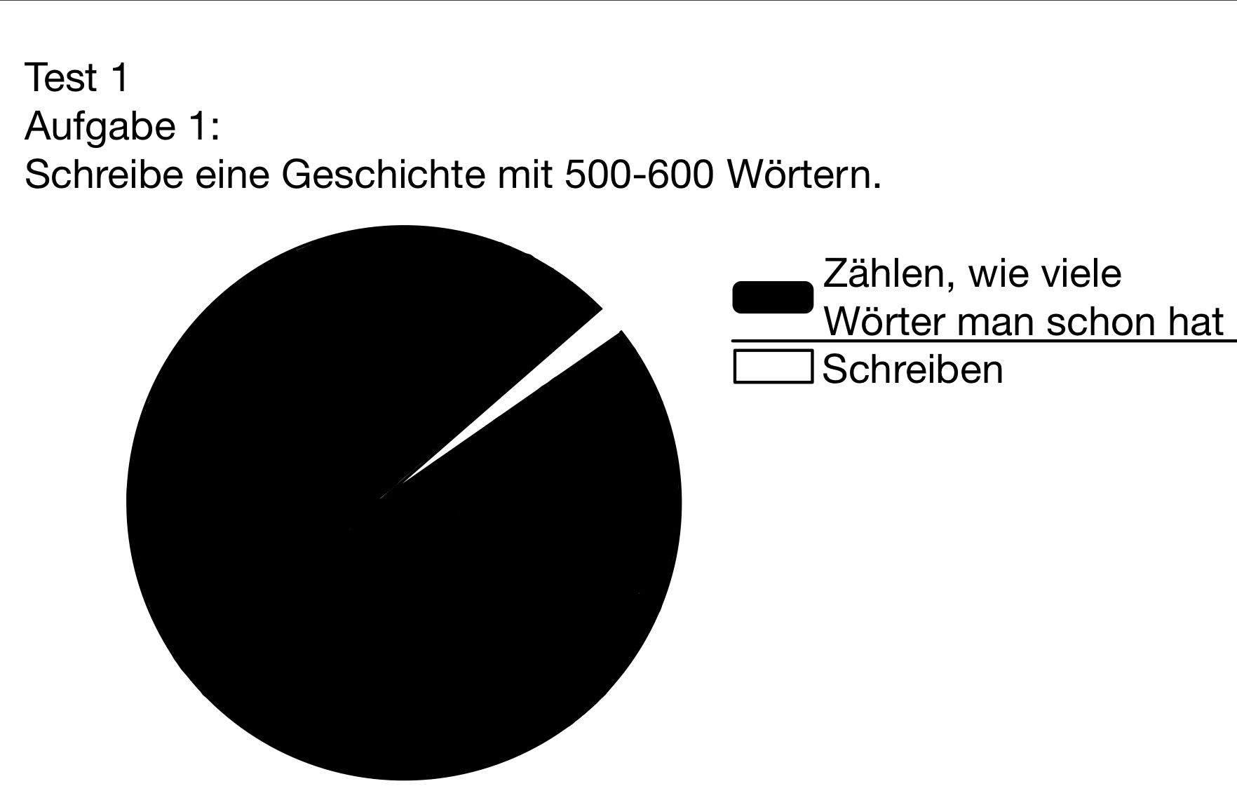 Test 1
Aufgabe 1:
Schreibe eine Geschichte mit 500-600 Wörtern.
Zählen, wie viele
Wörter man schon hat
Schreiben