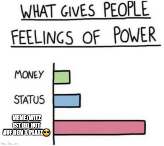 WHAT GIVES PEOPLE
FEELINGS OF POWER
MONEY
STATUS
MEME/WITZ
IST BEI HOT
AUF DEM 1. PLATZ
