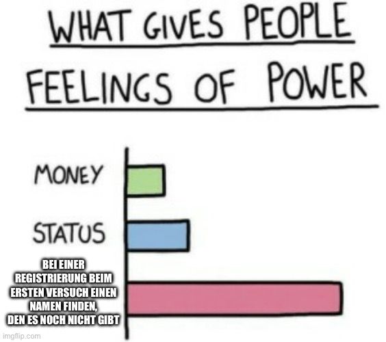 WHAT GIVES PEOPLE
FEELINGS OF POWER
MONEY
STATUS
BEI EINER
REGISTRIERUNG BEIM
ERSTEN VERSUCH EINEN
NAMEN FINDEN,
DEN ES NOCH NICHT GIBT
