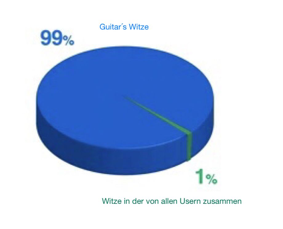 99%
Guitar's Witze
1%
Witze in der von allen Usern zusammen