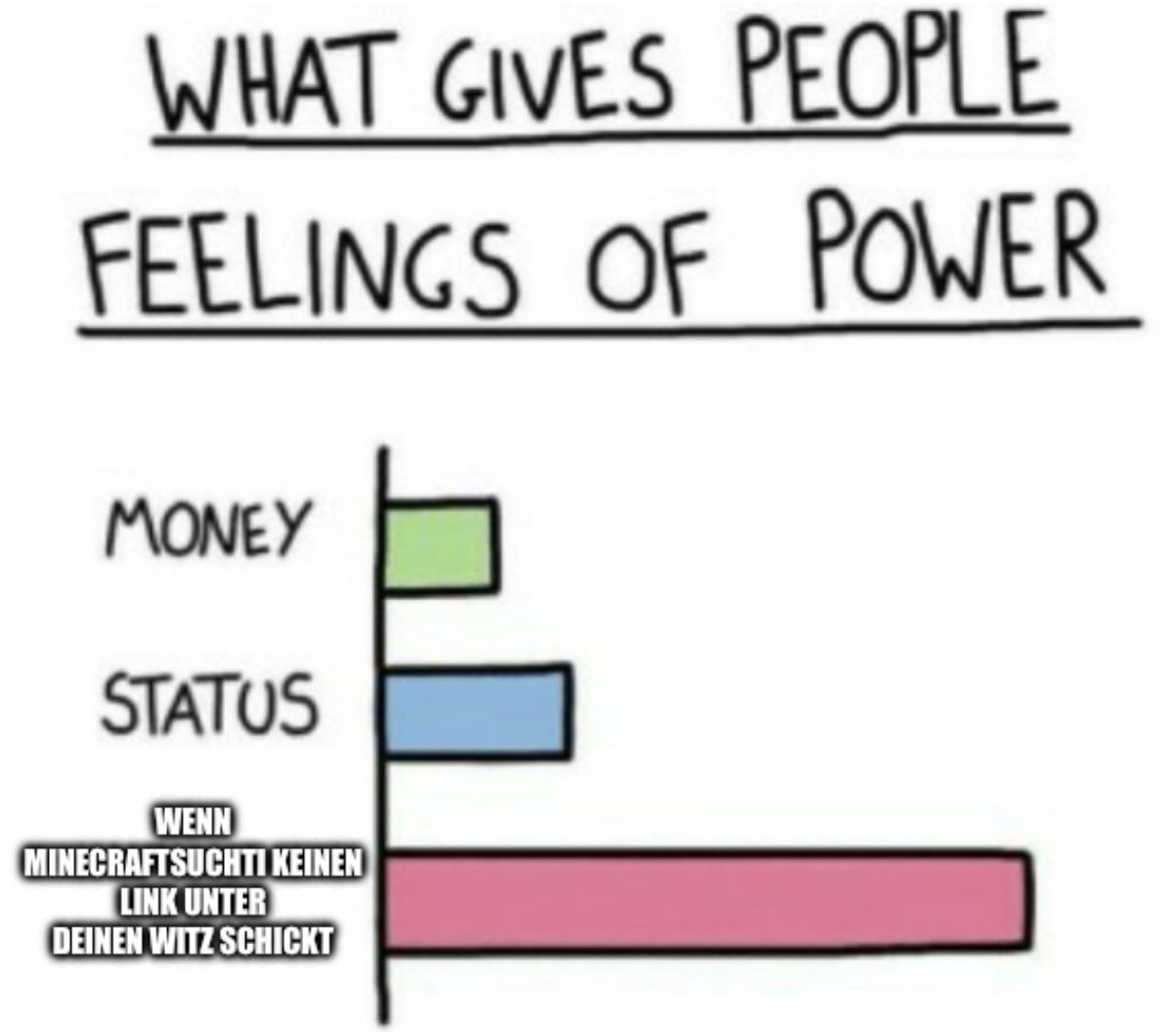 Das Bild zeigt eine Balkengrafik mit der Überschrift "What gives people feelings of power". Die Balken zeigen, dass "Geld" und "Status" weniger Macht verleihen, als "Wenn Minecraftsuchtis keinen Link unter deinen Witz schicken".