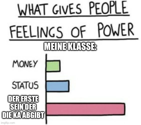 WHAT GIVES PEOPLE
FEELINGS OF POWER
MEINE KLASSE:
MONEY
STATUS
DER ERSTE
SEIN DER
DIE KA ABGIBT
