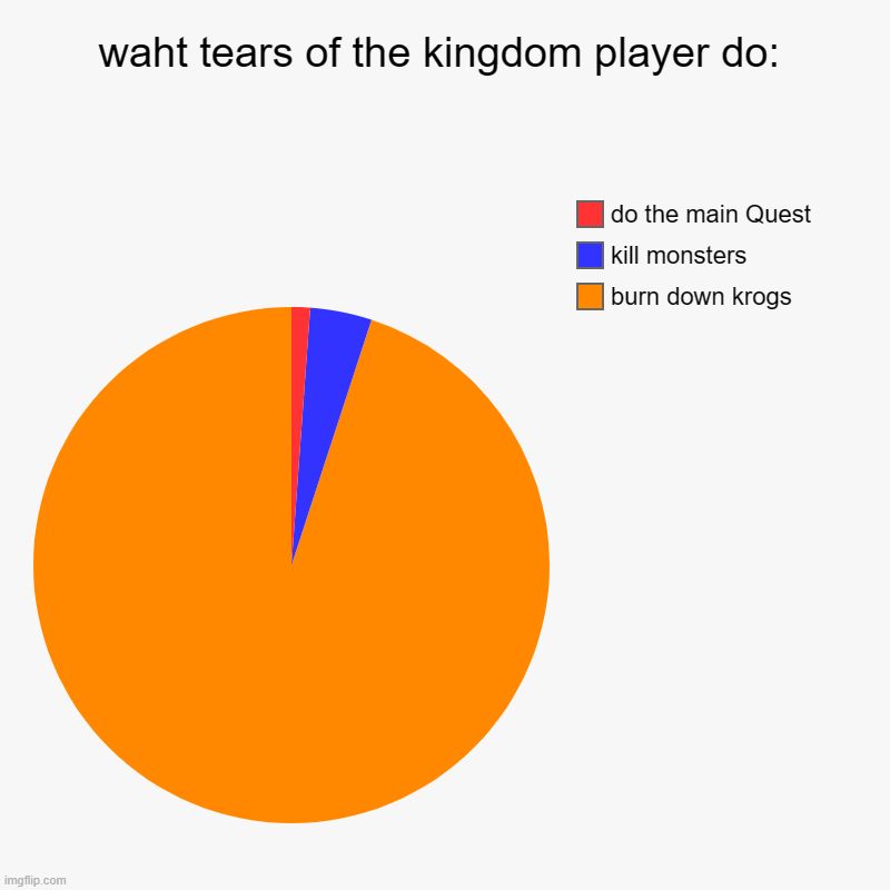 
waht tears of the kingdom player do:
do the main Quest
kill monsters
burn down krogs