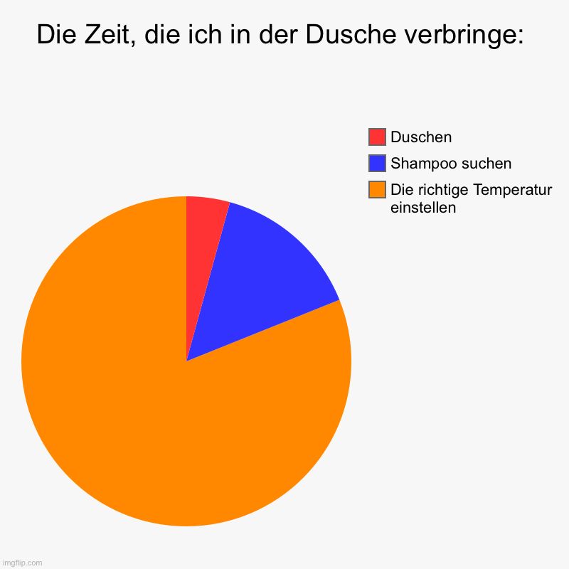 
Die Zeit, die ich in der Dusche verbringe:
Duschen
Shampoo suchen
Die richtige Temperatur
einstellen