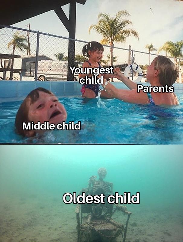 Youngest
child
Parents
Middle child
Oldest child