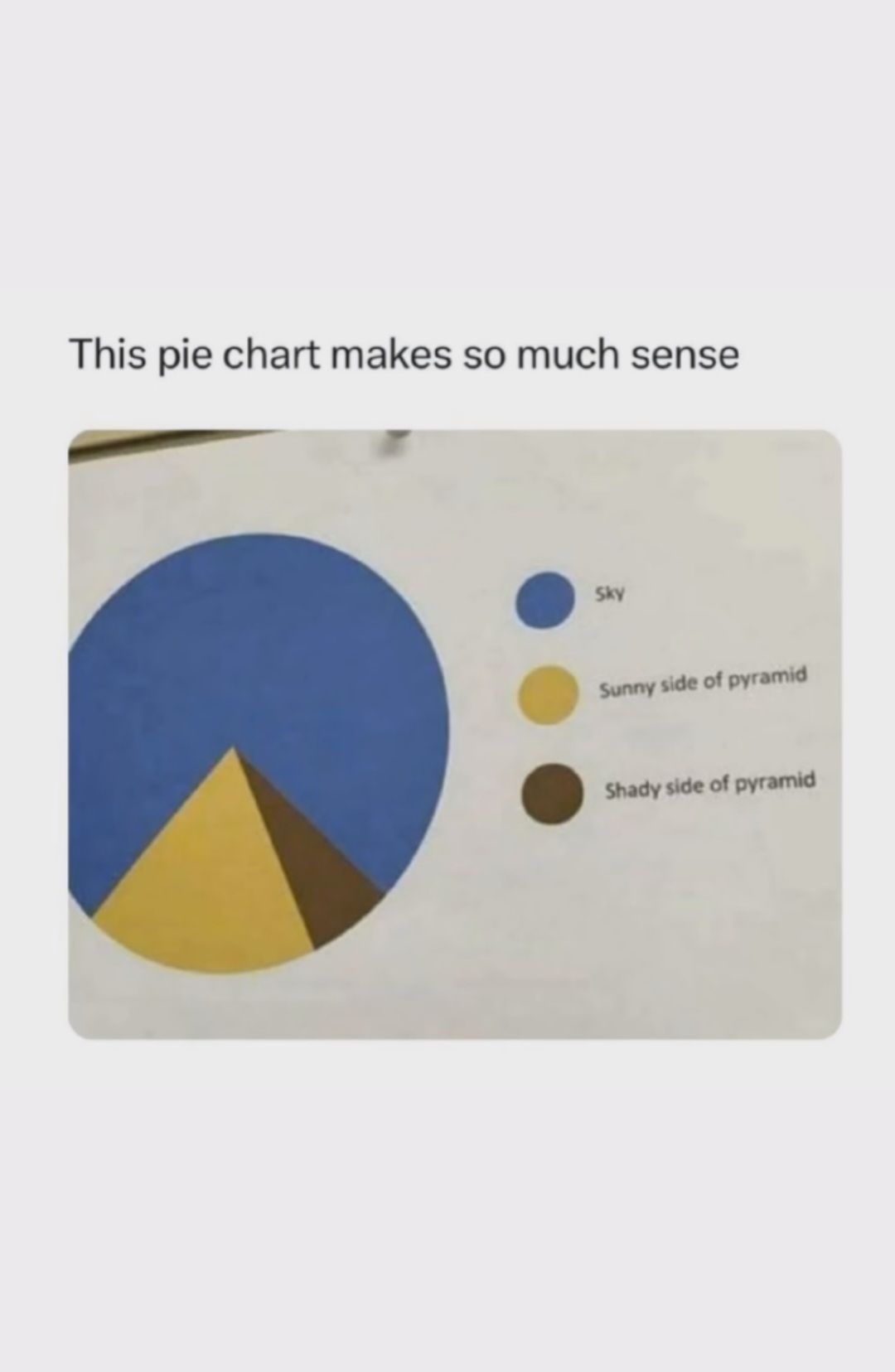 This pie chart makes so much sense
Sky
Sunny side of pyramid
Shady side of pyramid