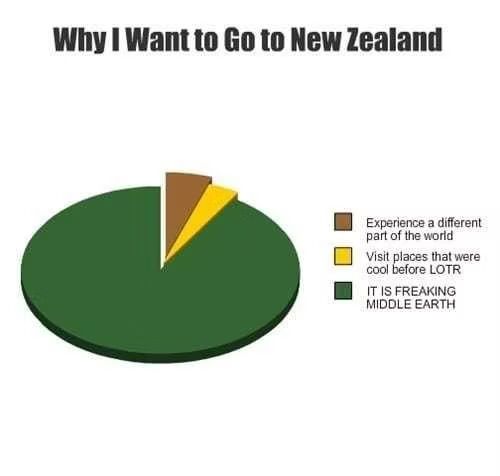 Why I Want to Go to New Zealand
Experience a different
part of the world
Visit places that were
cool before LOTR
IT IS FREAKING
MIDDLE EARTH