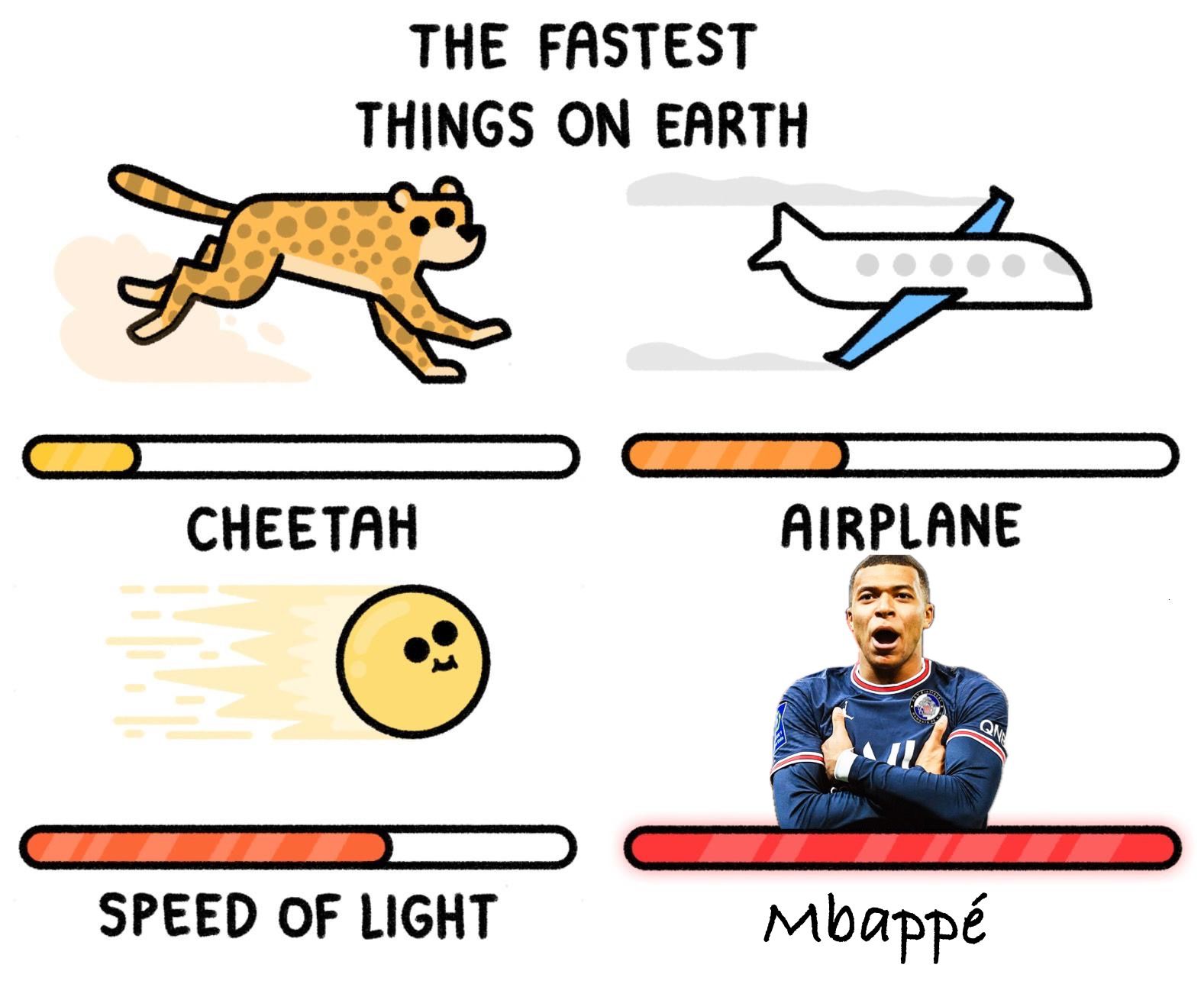 Das Bild zeigt eine Grafik mit der Überschrift "THE FASTEST THINGS ON EARTH". Darunter sind vier Bilder mit einer Skala abgebildet. Das erste zeigt einen Gepard mit dem Text "CHEETAH", das zweite ein Flugzeug mit dem Text "AIRPLANE", das dritte ein gelber Kreis, der das Licht symbolisiert mit dem Text "SPEED OF LIGHT". Als letztes ist ein Foto von Kylian Mbappé mit dem Text "Mbappé" abgebildet. Die Skalen unter den Bildern sind unterschiedlich gefüllt und zeigen somit den Unterschied in der Geschwindigkeit. Mbappé ist als schnellstes Objekt aufgeführt.