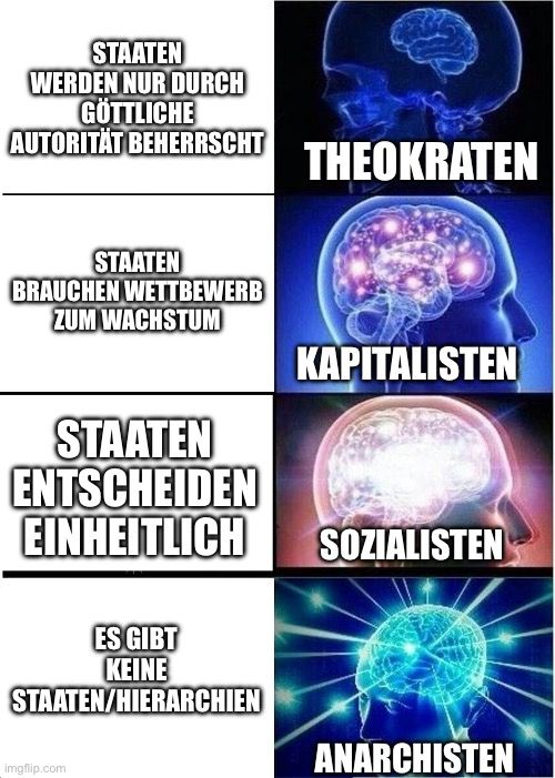 STAATEN
WERDEN NUR DURCH
GÖTTLICHE
AUTORITÄT BEHERRSCHT
THEOKRATEN
STAATEN
BRAUCHEN WETTBEWERB
ZUM WACHSTUM
KAPITALISTEN
STAATEN
ENTSCHEIDEN
EINHEITLICH
ES GIBT
KEINE
STAATEN/HIERARCHIEN

SOZIALISTEN
ANARCHISTEN