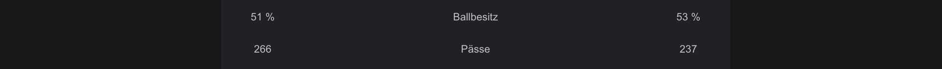 51 %
Ballbesitz
53%
266
Pässe
237