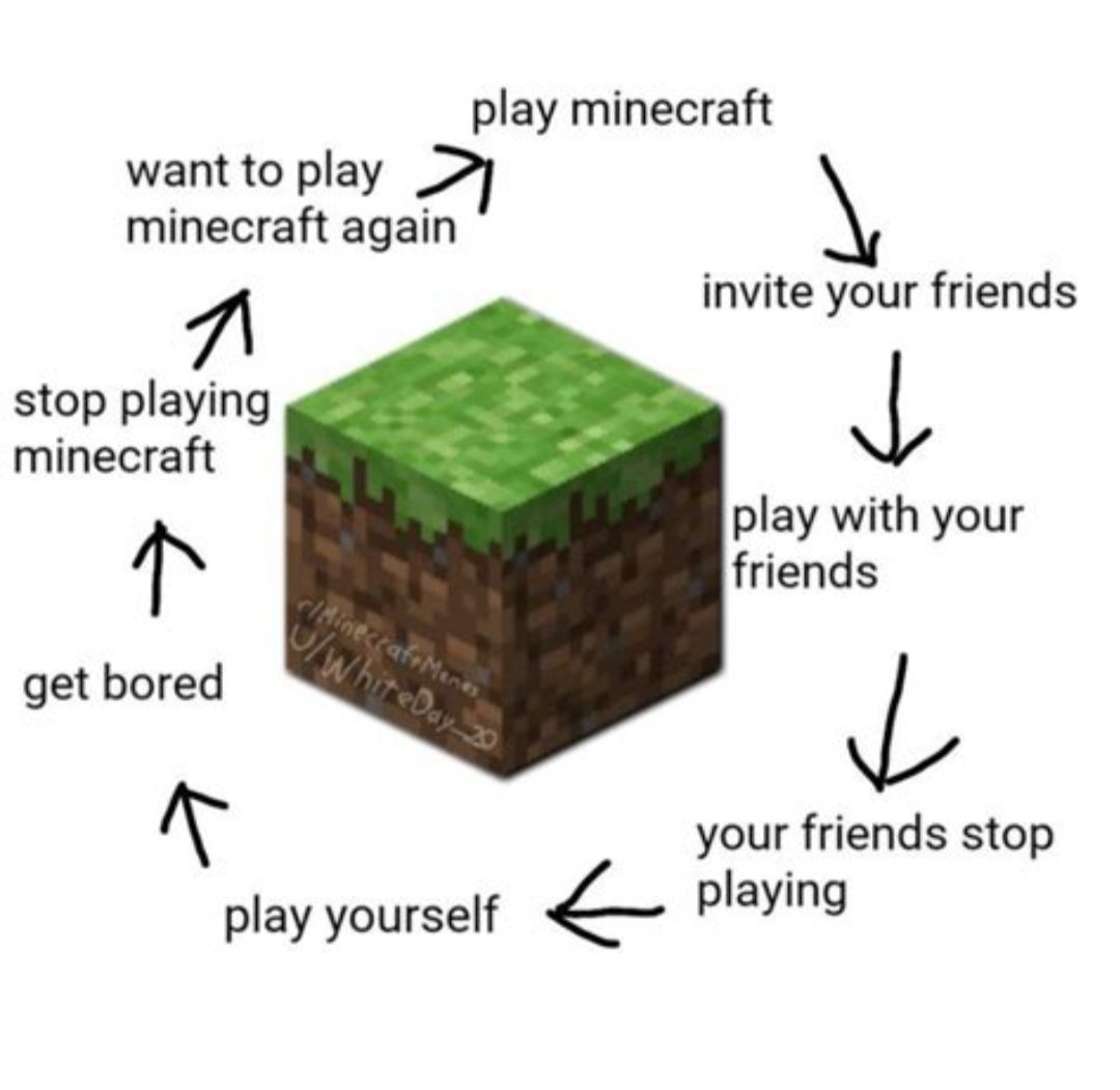 play minecraft
want to play >
minecraft again
1
stop playing
minecraft
get bored
invite your friends
↓
play with your
friends
Minecraf+Mens
/WhiteDay 20
play yourself
your friends stop
playing