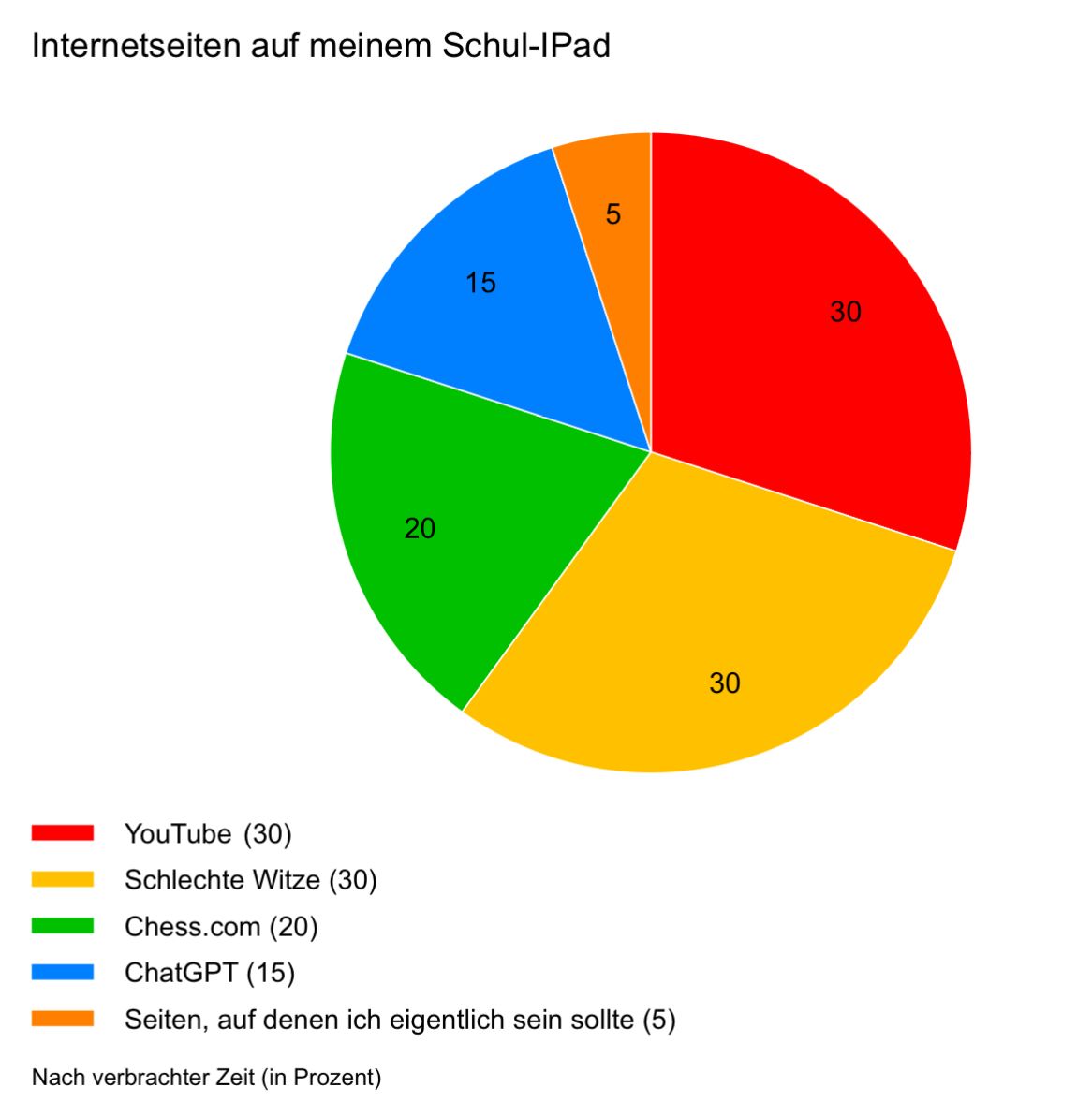 Internetseiten auf meinem Schul-IPad
20
20
15
5
YouTube (30)
Schlechte Witze (30)
Chess.com (20)
ChatGPT (15)
Seiten, auf denen ich eigentlich sein sollte (5)
Nach verbrachter Zeit (in Prozent)
30
30
30