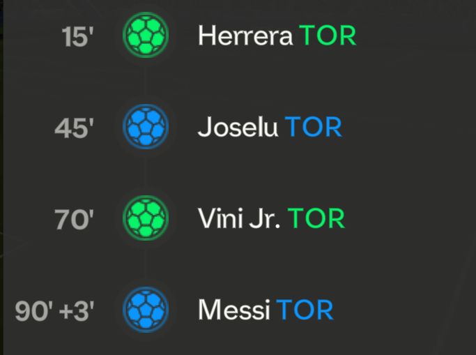 15'
Herrera TOR
45'
Joselu TOR
70'
Vini Jr. TOR
90'+3'
Messi TOR