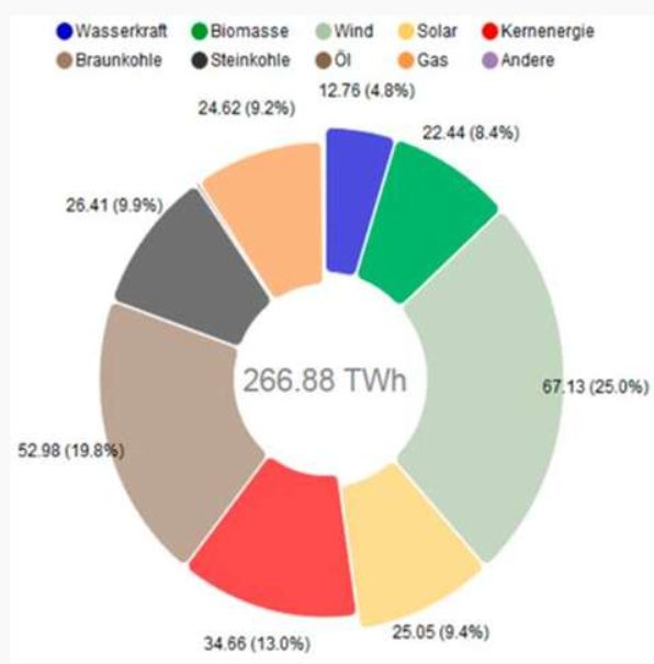 Wasserkraft
Biomasse
Wind
Solar
Braunkohle
Steinkohle
O
Gas
Kernenergie
Andere
12.76 (4.8%)
24.62 (9.2%)
22.44 (8.4%)
26.41 (9.9%)
266.88 TWh
67.13 (25.0%)
52.98 (19.8%)
25.05 (9.4%)
34.66 (13.0%)