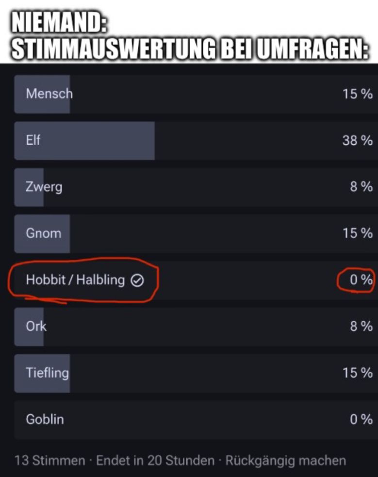 NIEMAND:
STIMMAUSWERTUNG BEI UMFRAGEN:
Mensch
Elf
Zwerg
Gnom
15%
38%
8%
15%
Hobbit/Halbling
0%
Ork
Tiefling
Goblin
13 Stimmen Endet in 20 Stunden Rückgängig machen
8%
15%
0%