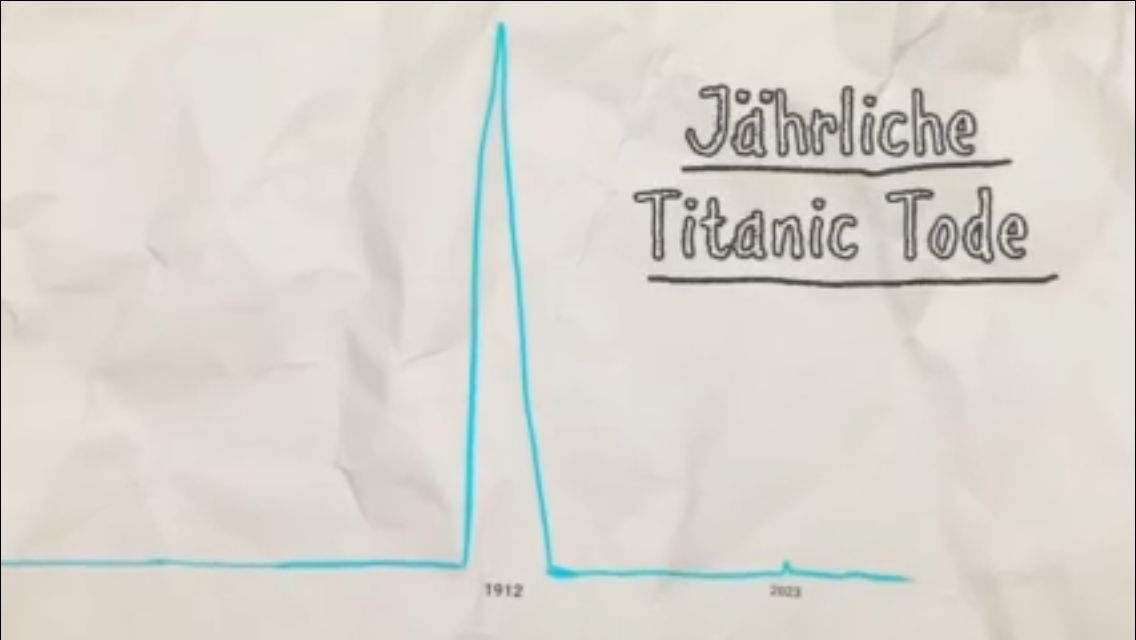 Jährliche
Titanic Tode
1912
2023