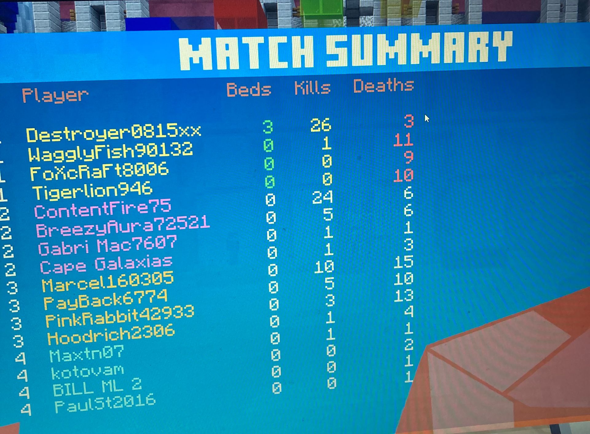 3
Player
MATCH SUMMARY
Destroyer0815xx
WagglyFish90132
FoXcRaFt8006
Tigerlion946
Beds Kills Deaths
26
3
1
11
0
0
10
2
2
2
WWWWNNNN
ContentFire75
BreezyĤura72521
0
Gabri Mac7607
0
Cape Galaxias
日
1
3
Marcel160305
日
10
15
3
PayBack6774
0
10
3
PinkRabbit42933
13
3
Hoodrich2306
0
1
4
4
Maxtn07
Й
1
0
4
kotovam
4
BILL ML 2
0
4
PaulSt2016
0
0
1