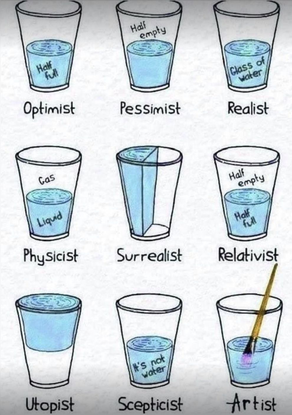 Half
Full
Half
empty
Class of
water
Optimist
Pessimist
Realist
Cas
Liquid
Half
empty
Physicist
Half
full
Surrealist
Relativist
It's not
water
Utopist
Scepticist
Artist