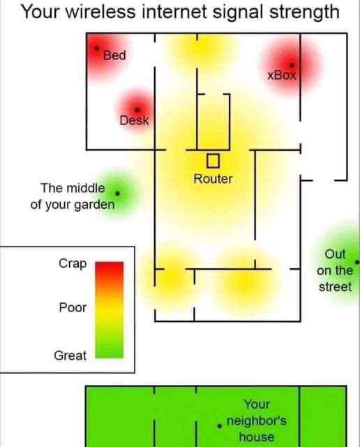 Your wireless internet signal strength
Bed
The middle
of your garden
Crap
Poor
Great
Desk
☐
Router
xBox
Your
. neighbor's
house
Out
on the
street