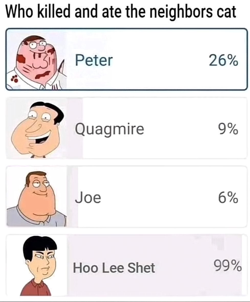 Who killed and ate the neighbors cat
Peter
26%
Quagmire
9%
Joe
6%
Hoo Lee Shet
99%