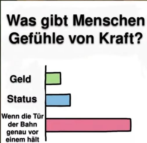 Das Bild zeigt ein Balkendiagramm. Die Frage lautet: "Was gibt Menschen Gefühle von Kraft?" Die Antworten sind in drei Balken dargestellt. Der erste Balken ist "Geld", der zweite ist "Status", der dritte ist "Wenn die Tür der Bahn genau vor einem hält" und ist der längste.