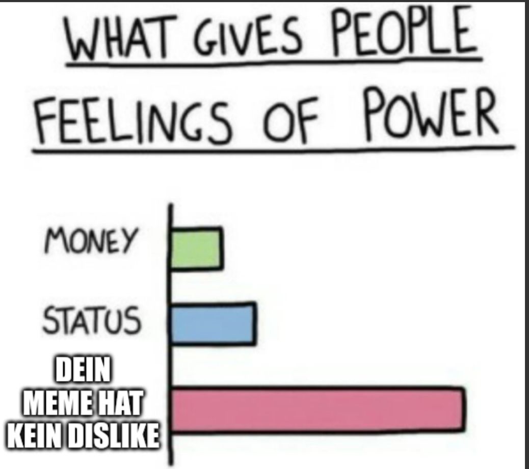 Ein Balkendiagramm mit der Überschrift „What gives people feelings of power“. Die Kategorien sind: „Money“, „Status“ und „Dein Meme hat kein Dislike“. Der Balken für „Dein Meme hat kein Dislike“ ist der längste.